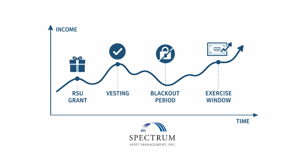 Infographic showing fluctuating income over time for restricted stock units (RSUs), with a clean blue and gray financial planning design. A line graph labeled “Income” on the vertical axis and “Time” on the horizontal axis highlights key equity compensation events: RSU Grant, Vesting, Blackout Period, and Exercise Window. Simple icons represent each stage, including a gift box for grant, checkmark for vesting, lock for blackout period, and rising chart for exercise window. The visual illustrates income peaks at vesting and exercise, with a dip during the blackout period, in a minimalist RIA-style layout suitable for a wealth management blog.